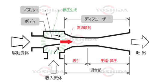 11喷射混合器-管道型图片2