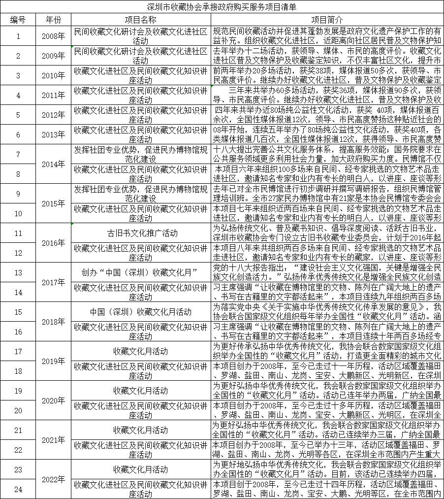 深圳市收藏协会承接政府购买服务清单