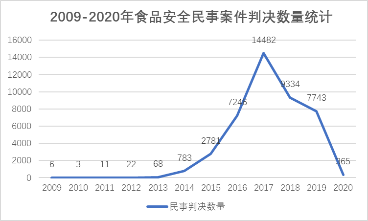 文摘食品安全中的民事法律责任案件统计