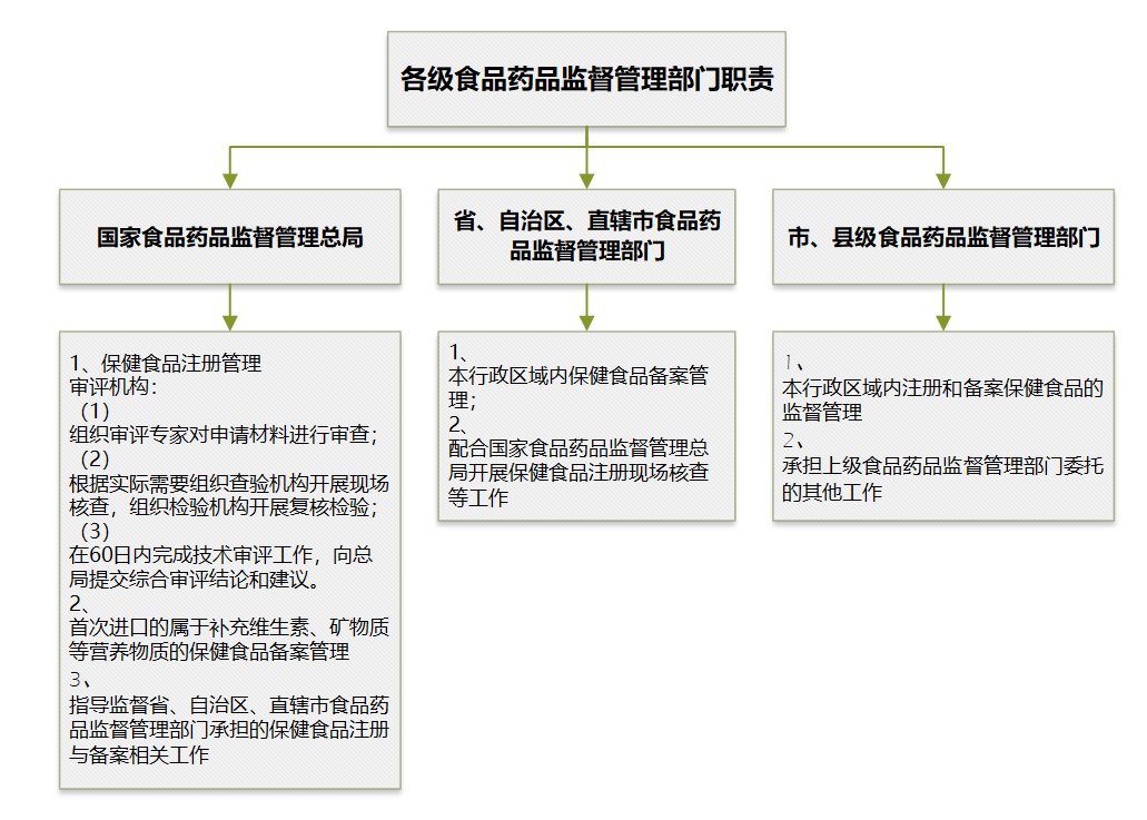 保健食品注册备案中各级食品药品监督管理部门职责