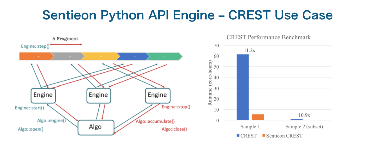 Sentieon提供Python API接口