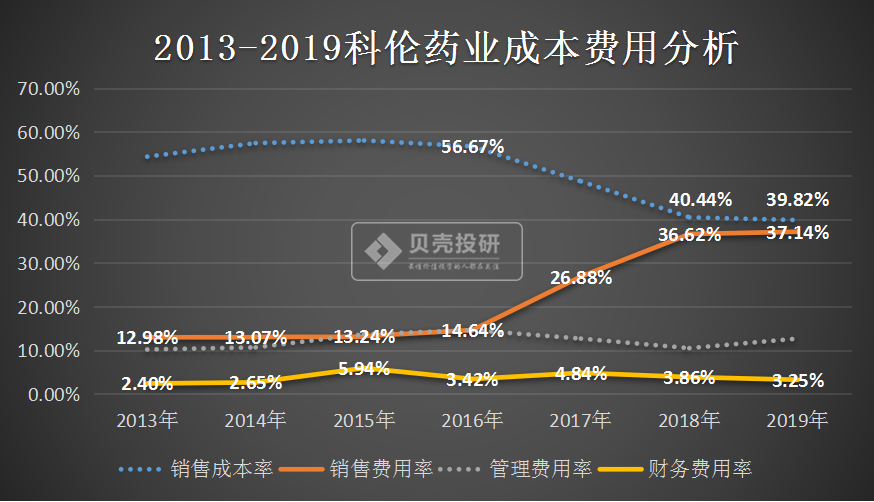 伴随着产品结构变动,销售价格的上涨,因开辟市场,科伦药业股票(002422