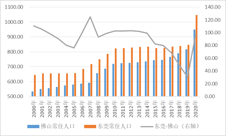 莞佛谁是第三城缘何惠州成黑马深圳胜利了广东人口大数据背后的城市