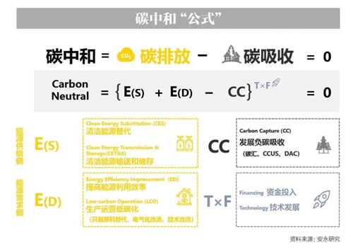 负碳吸收技术主要包括三种:碳汇,ccus,直接空气碳捕集.