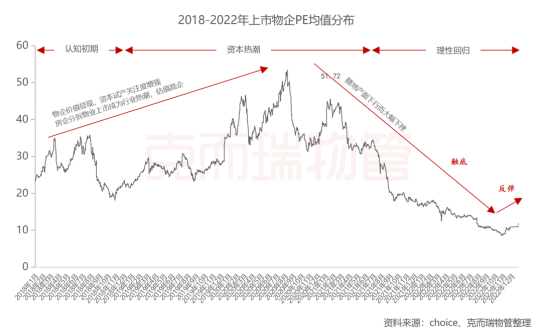 物企估值