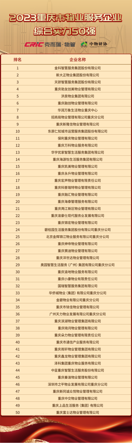 2023年重庆市物业服务企业综合实力50强