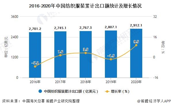 我国纺织品服装行业经过多年发展,竞争优势明显,具备完整产业链,较高