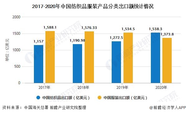 2020年中国纺织品服装行业出口贸易情况分析 累计出口规模超2900亿