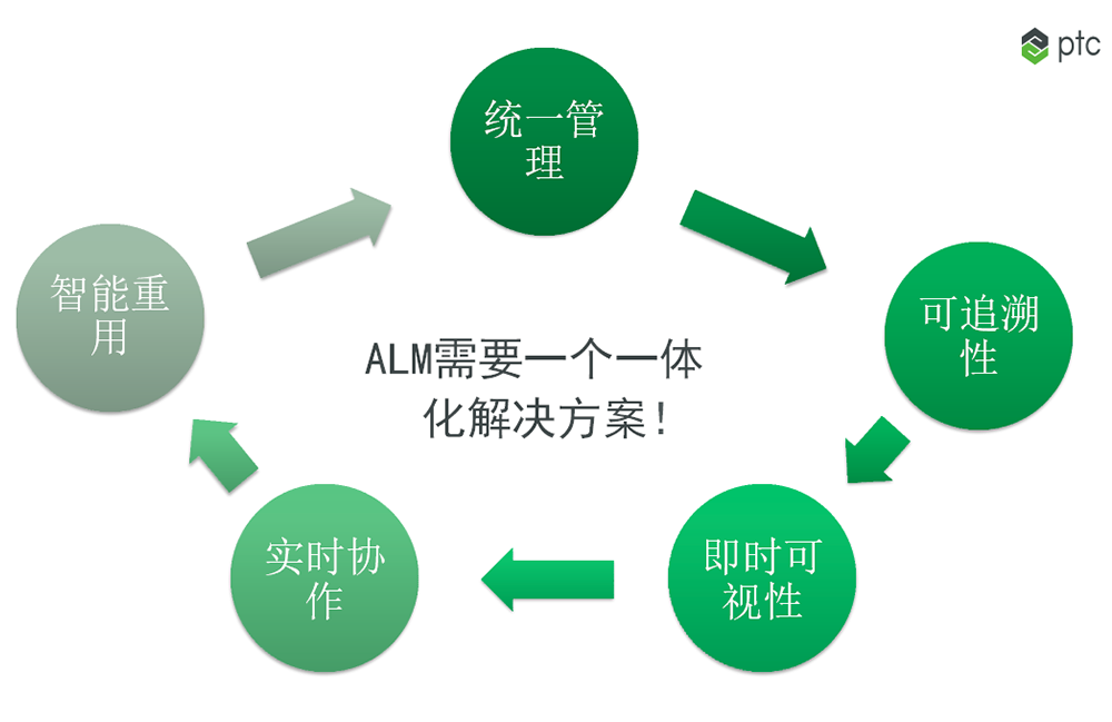 急需一种新的解决方案