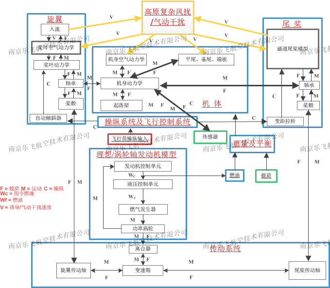 直升机飞行力学模型的装配-水印