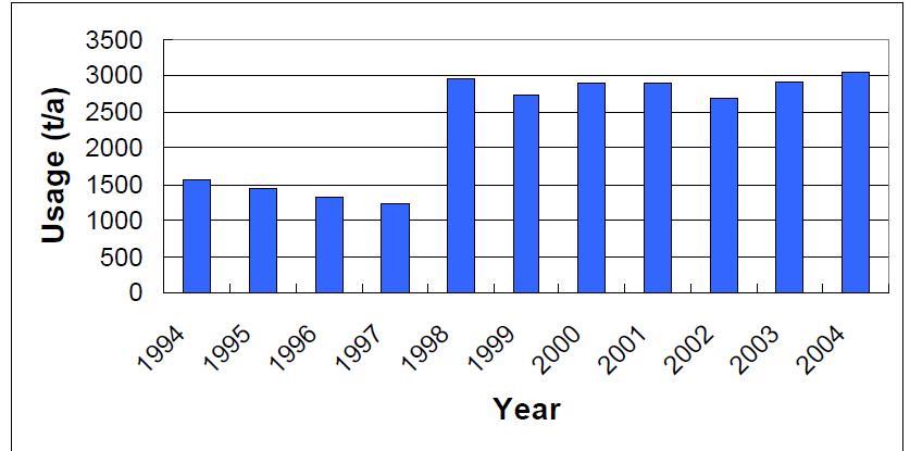中国1994年-2004年的硫丹用量
