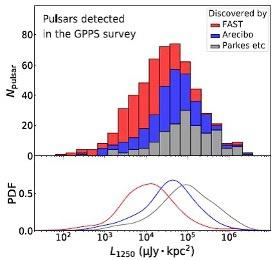 图1: FAST-GPPS巡天灵敏度与其他巡天项目的对比。左图：FAST-GPPS脉冲星搜寻灵敏度曲线及巡天探测的脉冲星。红色为GPPS新发现的脉冲星，蓝色和黑色分别为之前Arecibo及Parkes等望远镜发现又被FAST探测到的脉冲星。右图：GPPS、Arecibo和其它如Parkes等望远镜发现的脉冲星光度函数分布比较。可见GPPS新发现的201颗脉冲星相比较Arecibo和Parkes等更为暗弱。本图已被用作RAA最新一期的封面（RAA， 2021， Vol。 21）。