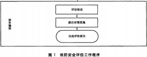 消防安全评估工作程序