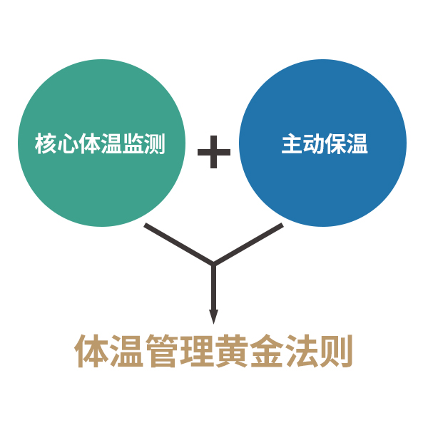 杨建平教授：ERAS的重要环节——体温管理