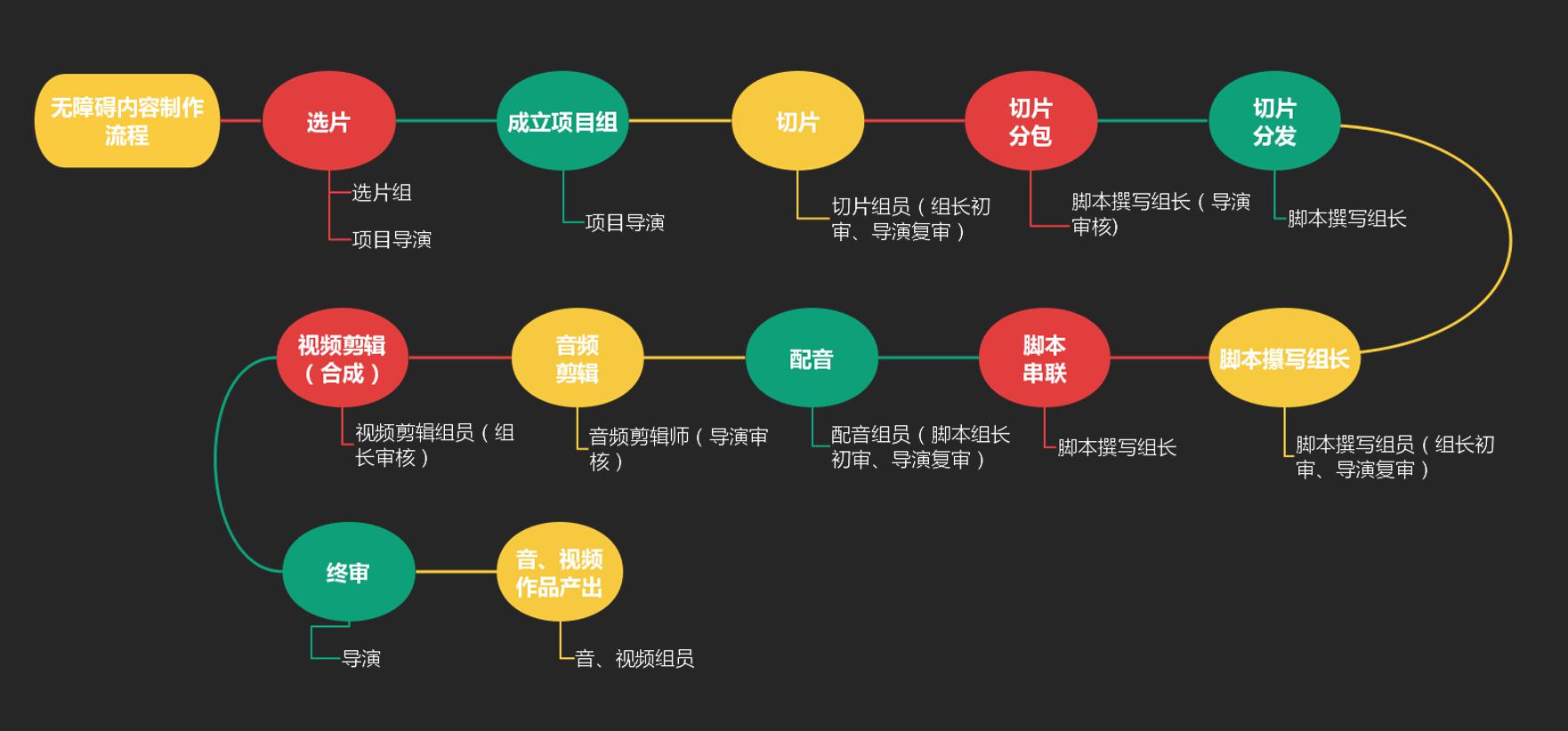 译迩发布无障碍文娱作品制作流程图