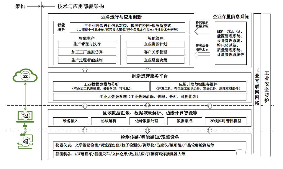 《有色金属行业智能加工工厂建设指南—铝加工厂的美好蓝图!