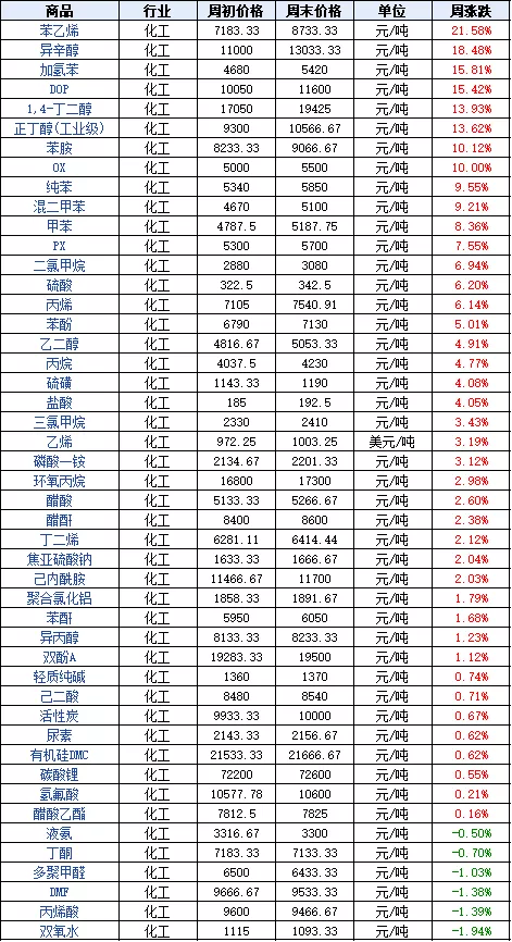 重磅动态丨关,停,断,延,化工原料正掀起新一轮涨价狂潮