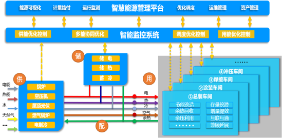 助力碳中和汽车在行动思安新能源汽车装配制造业综合能源服务解决方案