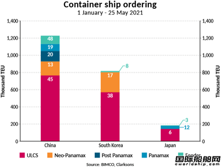 订单暴增12倍！集装箱船“领航”新造船市场