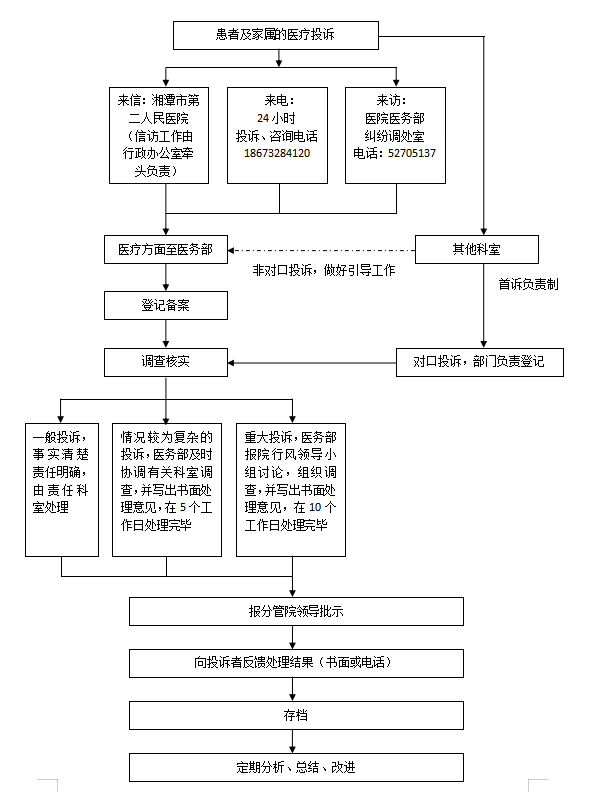 湘潭市第二人民医院医疗投诉接待处理流程图-湘潭市第二人民医院