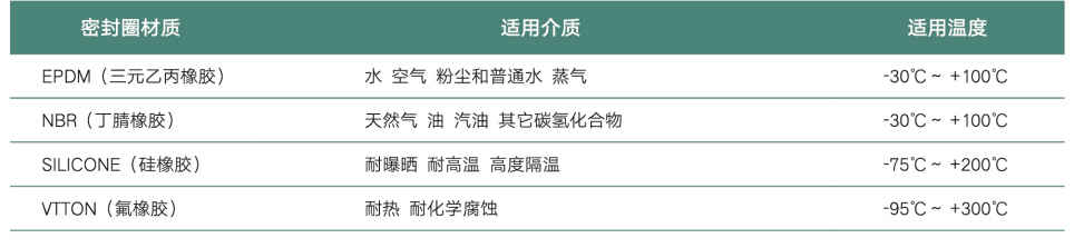 福瑞源FRY-GS齿环型管道连接器密封材质