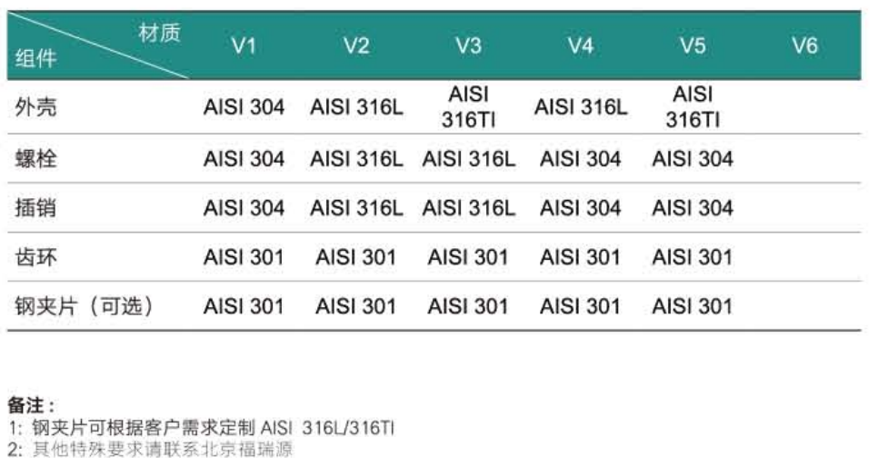 福瑞源 FRY-GSN 窄型齿环连接器材料参数