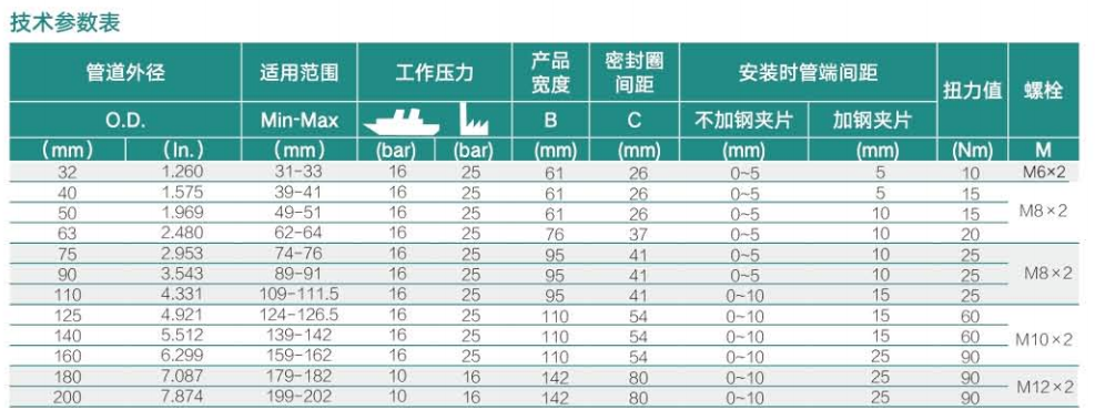 福瑞源非金属管道连接器管道连接器技术参数