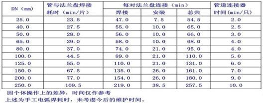 管道连接器与平焊法兰盘的时间对照图