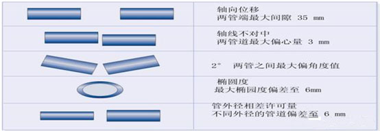 福瑞源管道连接器可以解决哪些问题