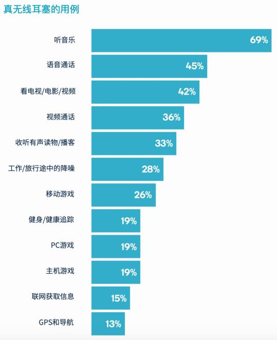 真无线耳塞的用例