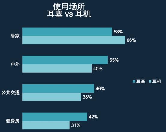 耳机:耳塞使用场所对比