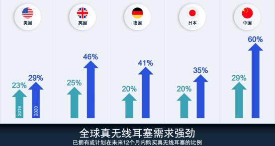 全球真无线耳塞需求