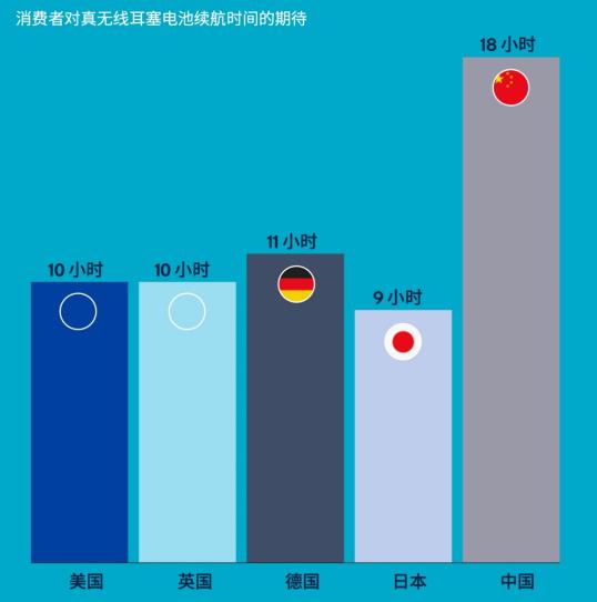 消费者对真无线耳塞电池续航时间的期待