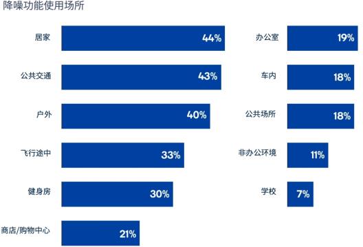 降噪功能使用场所