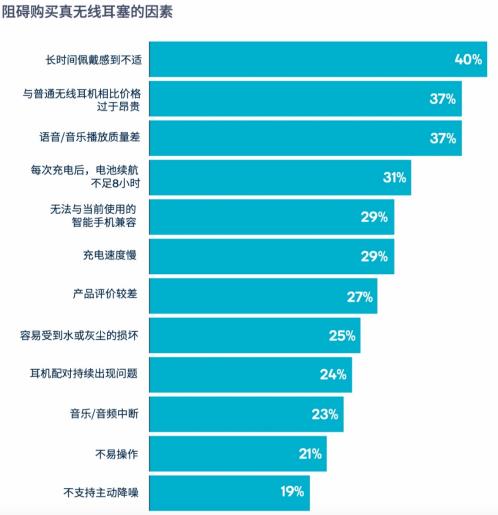 阻碍购买真无线耳机的因素