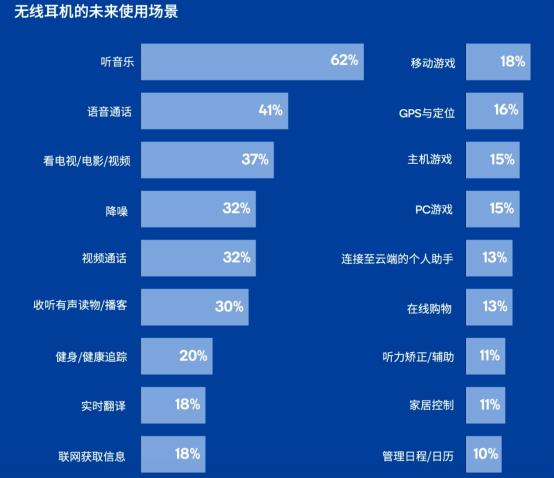 无线耳机的未来使用场景