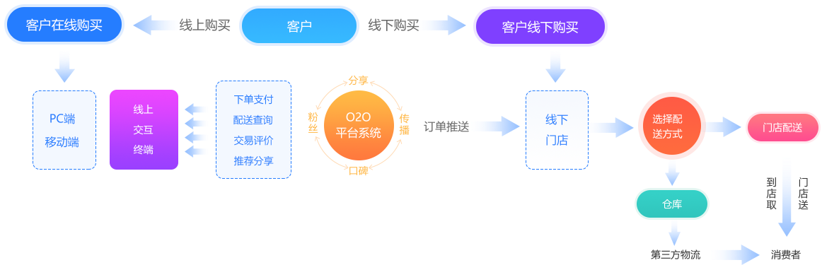 多门店商城系统