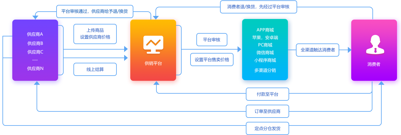 S2B2C分销系统