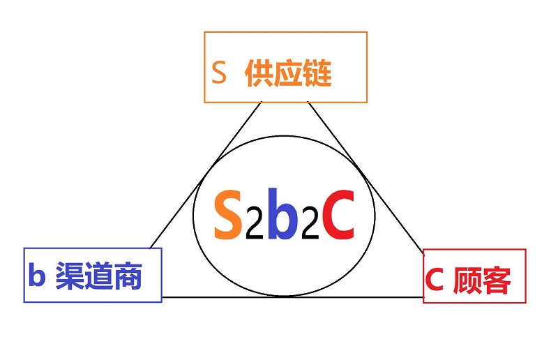 S2B2C分销模式社交电商