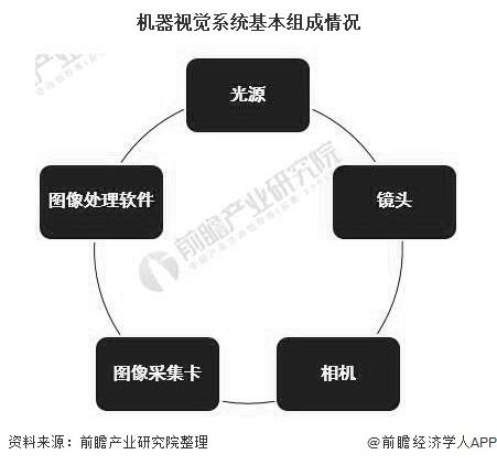 机器视觉系统基本组成情况