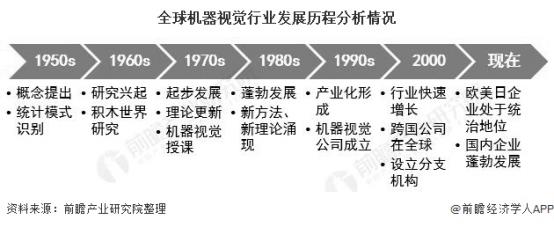 全球机器视觉行业发展历程分析情况