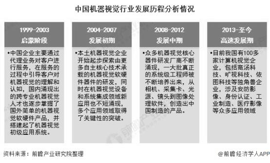中国机器视觉行业发展历程分析情况