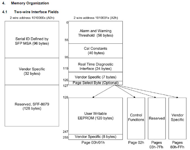 sfp-memory-organization.png