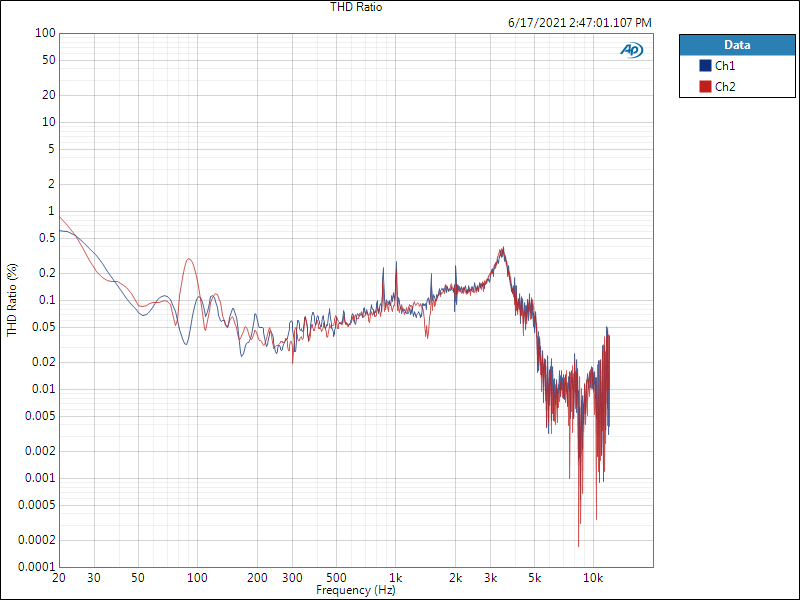 THD Ratio