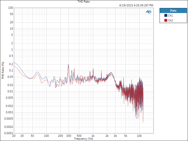 THD Ratio