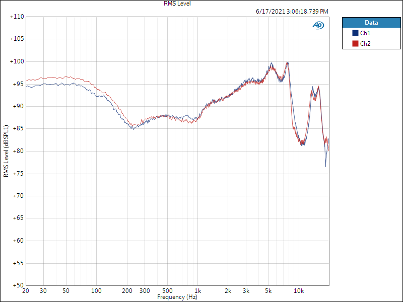 RMS Level