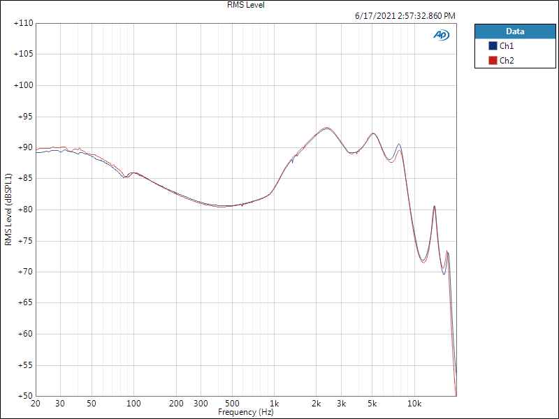 RMS Level