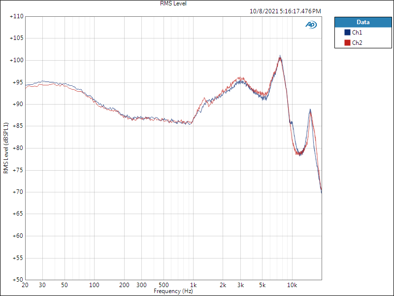 RMS Level