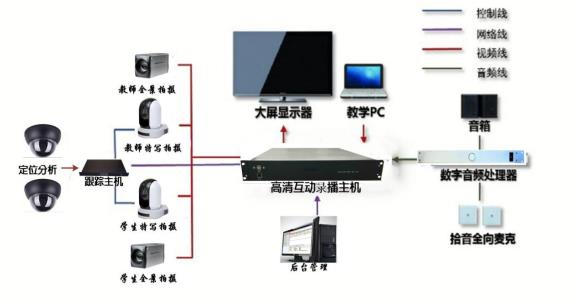 全自动录播拓扑图_meitu_2
