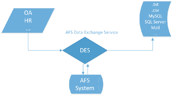 AFS数据同步软件介绍